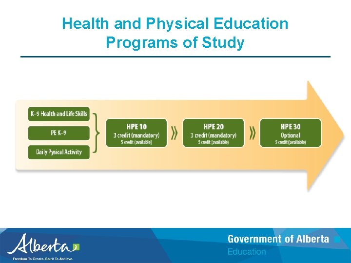 Health and Physical Education Programs of Study 