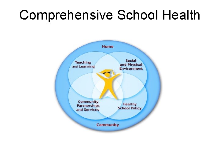 Comprehensive School Health 