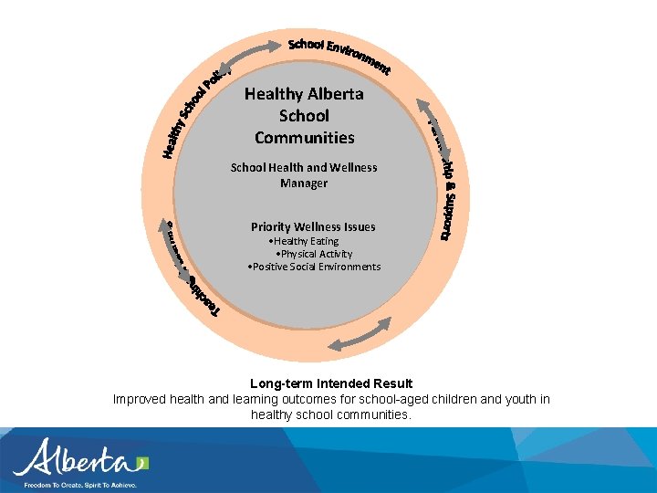 Healthy Alberta School Communities School Health and Wellness Manager Priority Wellness Issues • Healthy