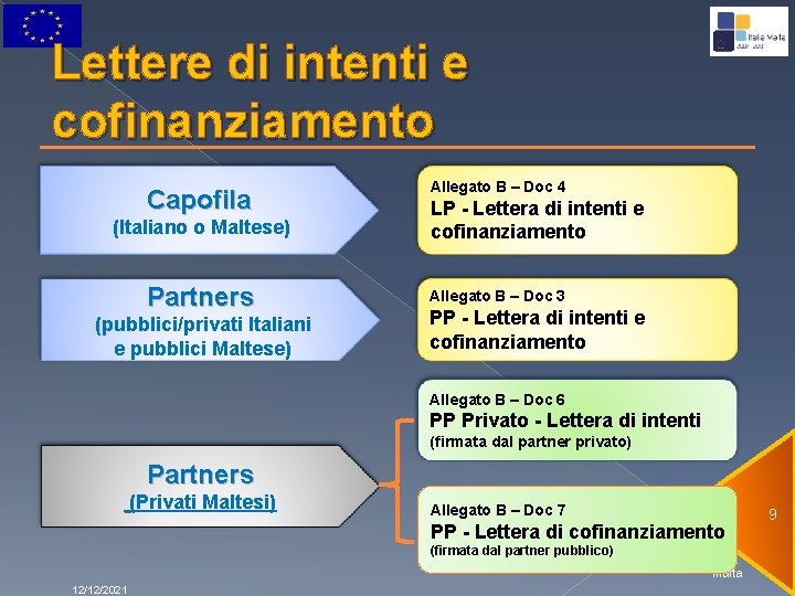 Lettere di intenti e cofinanziamento Capofila (Italiano o Maltese) Partners (pubblici/privati Italiani e pubblici