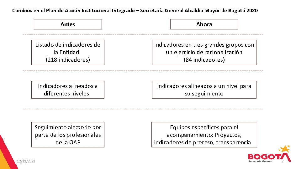 Cambios en el Plan de Acción Institucional Integrado – Secretaría General Alcaldía Mayor de