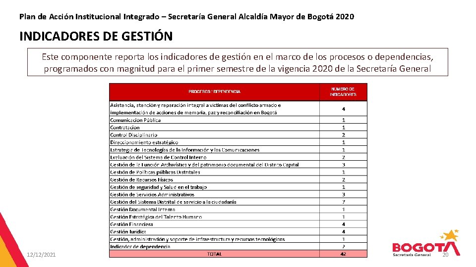 Plan de Acción Institucional Integrado – Secretaría General Alcaldía Mayor de Bogotá 2020 INDICADORES