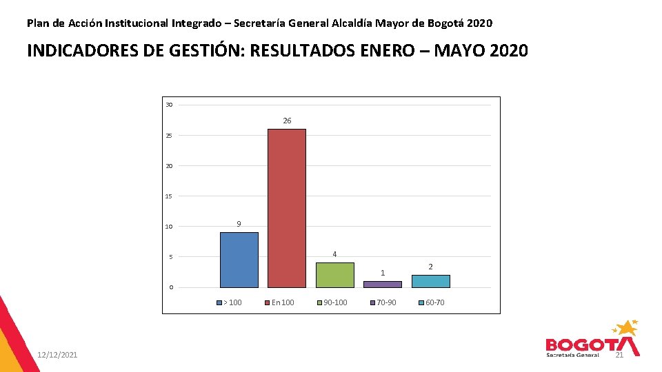 Plan de Acción Institucional Integrado – Secretaría General Alcaldía Mayor de Bogotá 2020 INDICADORES