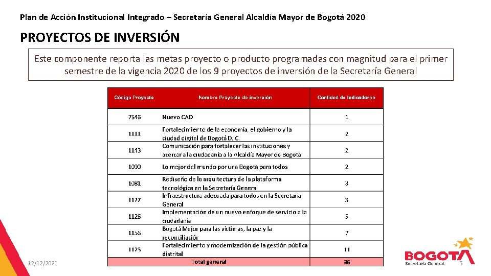 Plan de Acción Institucional Integrado – Secretaría General Alcaldía Mayor de Bogotá 2020 PROYECTOS