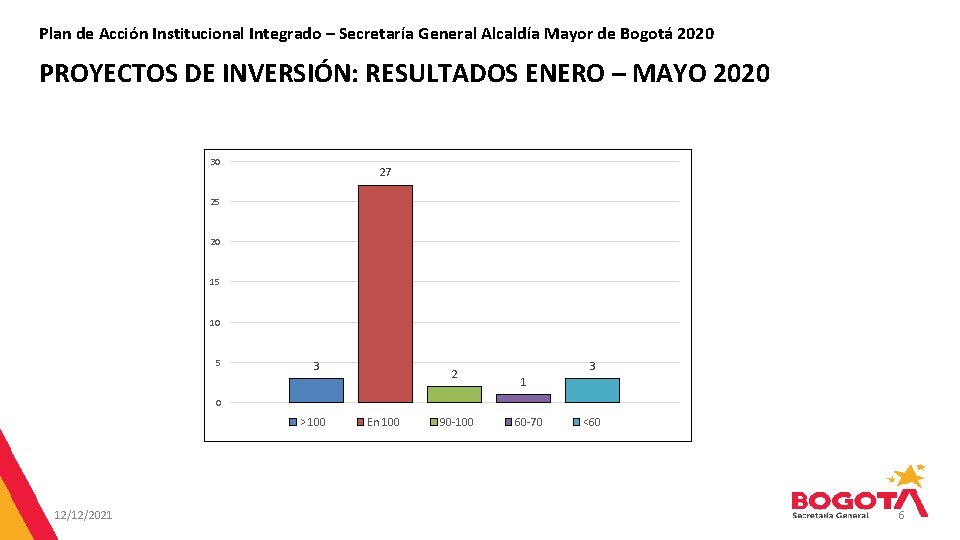 Plan de Acción Institucional Integrado – Secretaría General Alcaldía Mayor de Bogotá 2020 PROYECTOS