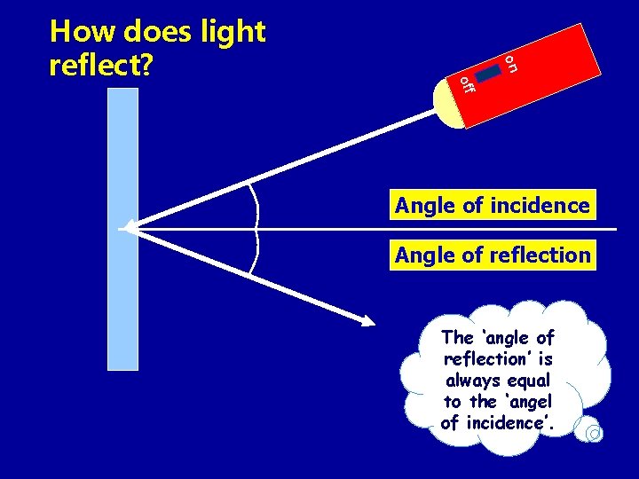 on off How does light reflect? Angle of incidence Angle of reflection The ‘angle