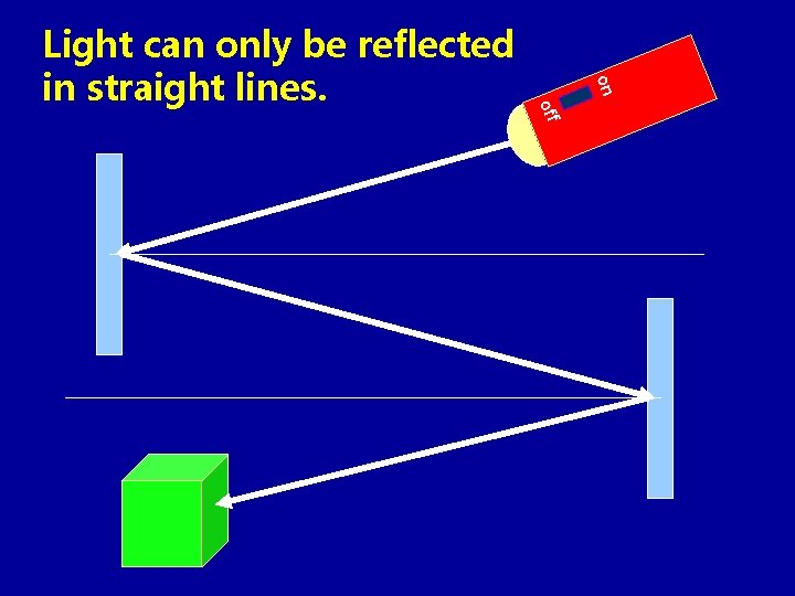 on off Light can only be reflected in straight lines. 