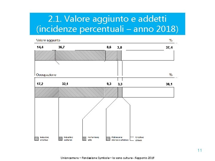 2. 1. Valore aggiunto e addetti (incidenze percentuali – anno 2018) 14, 4 17,