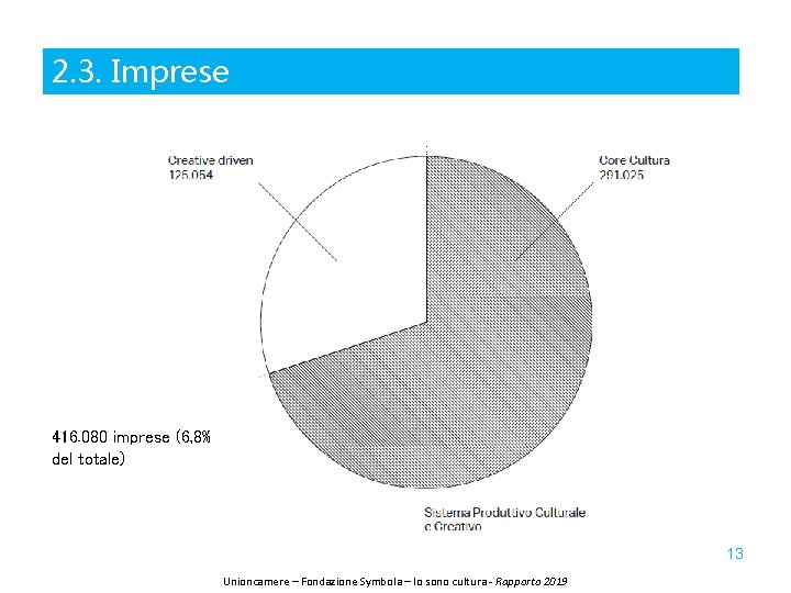 2. 3. Imprese 416. 080 imprese (6, 8% del totale) 13 Unioncamere – Fondazione