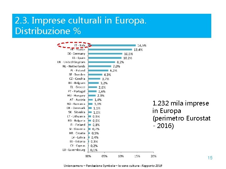 2. 3. Imprese culturali in Europa. Distribuzione % 1. 232 mila imprese in Europa