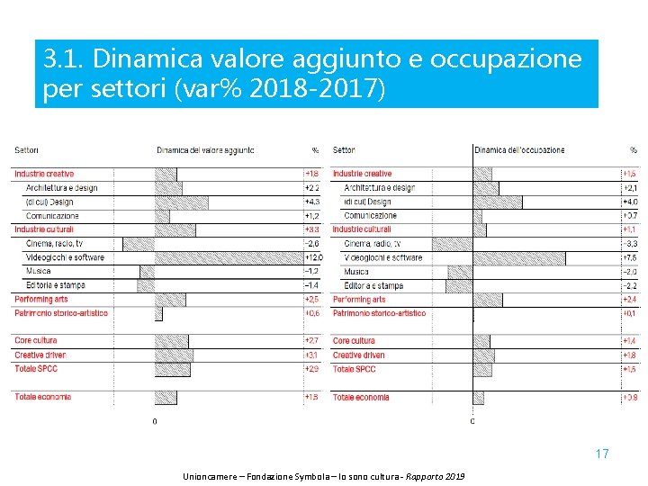 3. 1. Dinamica valore aggiunto e occupazione per settori (var% 2018 -2017) 17 Unioncamere