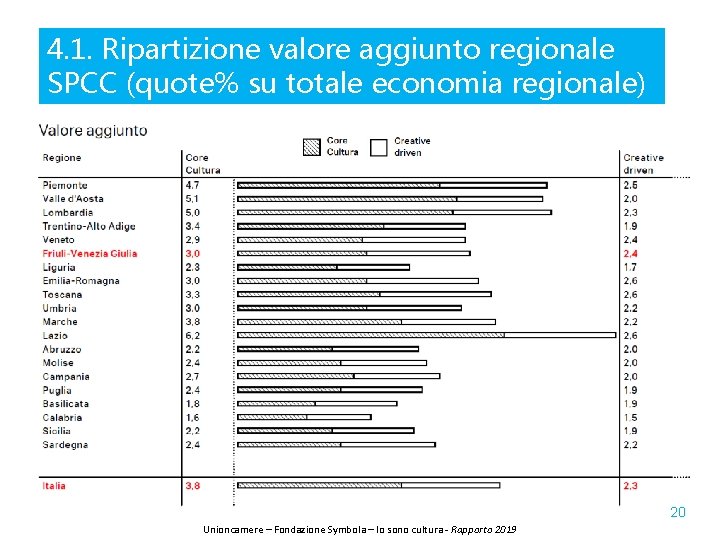 4. 1. Ripartizione valore aggiunto regionale SPCC (quote% su totale economia regionale) 20 Unioncamere