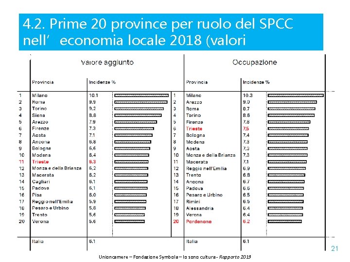 4. 2. Prime 20 province per ruolo del SPCC nell’economia locale 2018 (valori percentuali)