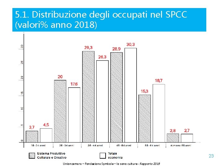 5. 1. Distribuzione degli occupati nel SPCC (valori% anno 2018) 23 Unioncamere – Fondazione