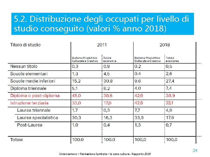 5. 2. Distribuzione degli occupati per livello di studio conseguito (valori % anno 2018)