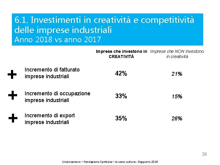 6. 1. Investimenti in creatività e competitività delle imprese industriali Anno 2018 vs anno