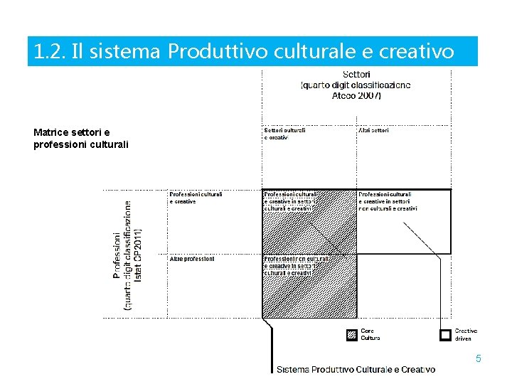 1. 2. Il sistema Produttivo culturale e creativo Matrice settori e professioni culturali 5