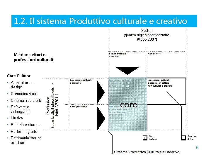 1. 2. Il sistema Produttivo culturale e creativo Matrice settori e professioni culturali Core