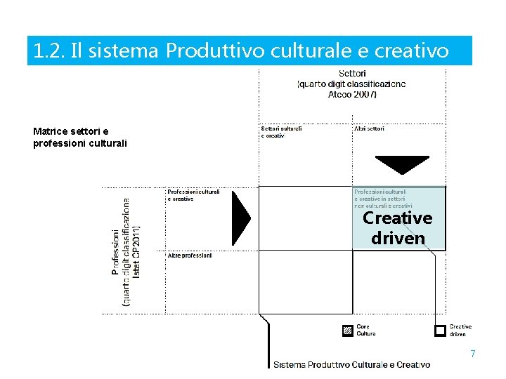 1. 2. Il sistema Produttivo culturale e creativo Matrice settori e professioni culturali Creative