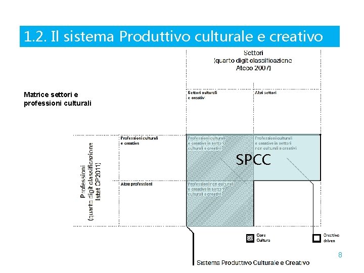 1. 2. Il sistema Produttivo culturale e creativo Matrice settori e professioni culturali SPCC