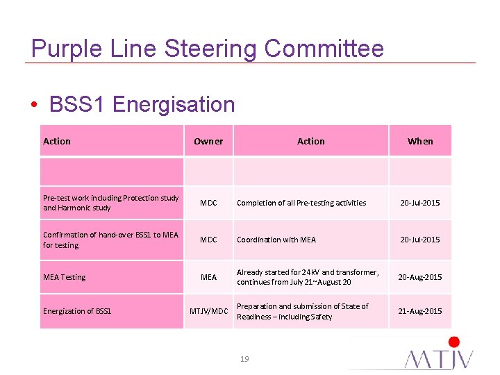 Purple Line Steering Committee • BSS 1 Energisation Action Owner Action When Pre-test work