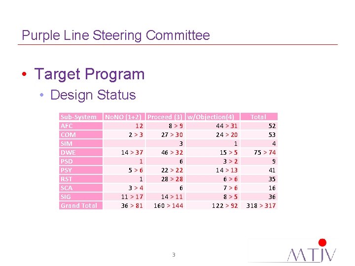 Purple Line Steering Committee • Target Program • Design Status Sub-System AFC COM SIM