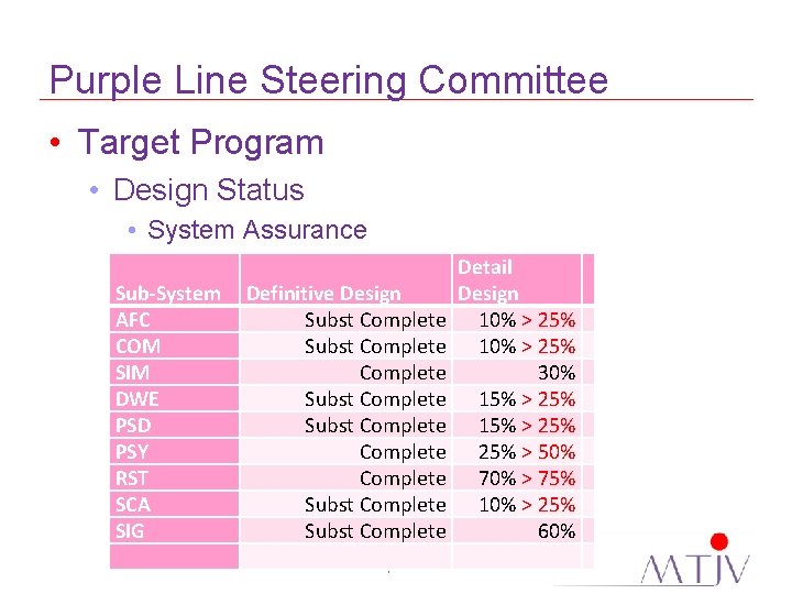 Purple Line Steering Committee • Target Program • Design Status • System Assurance Sub-System