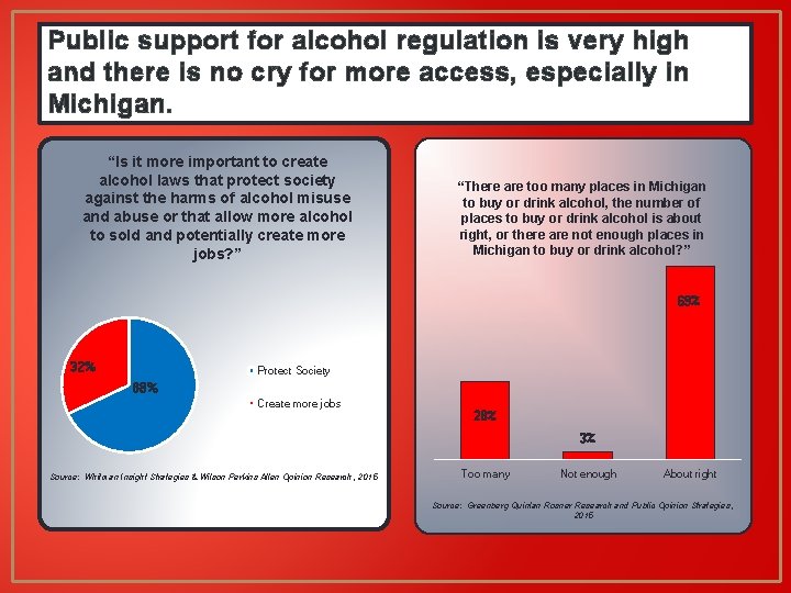 Public support for alcohol regulation is very high and there is no cry for