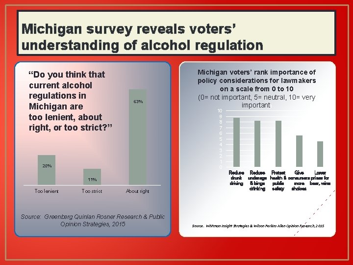 Michigan survey reveals voters’ understanding of alcohol regulation “Do you think that current alcohol