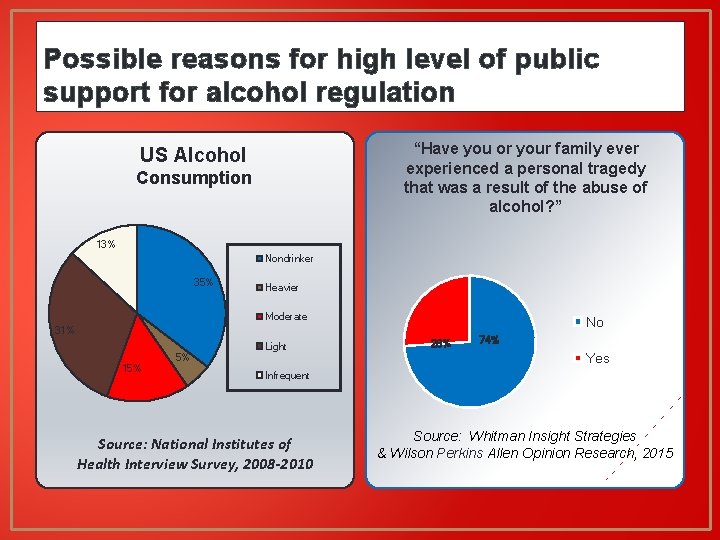 Possible reasons for high level of public support for alcohol regulation “Have you or