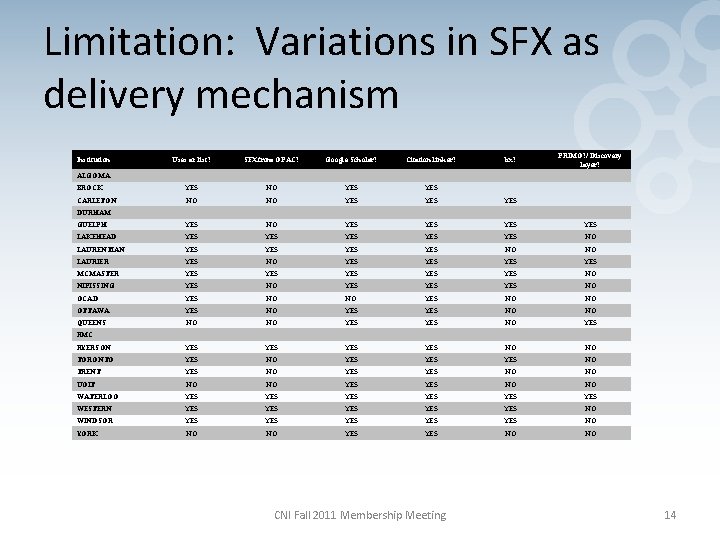 Limitation: Variations in SFX as delivery mechanism Institution Uses az list? SFX from OPAC?