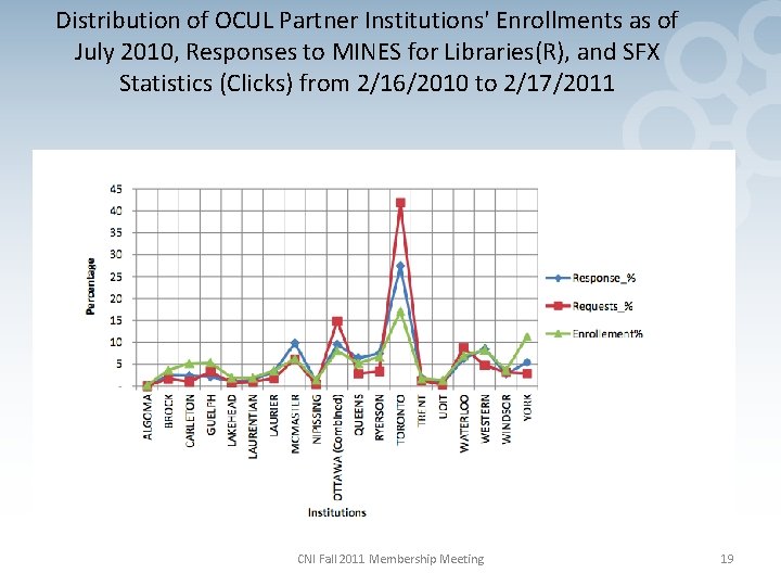 Distribution of OCUL Partner Institutions' Enrollments as of July 2010, Responses to MINES for