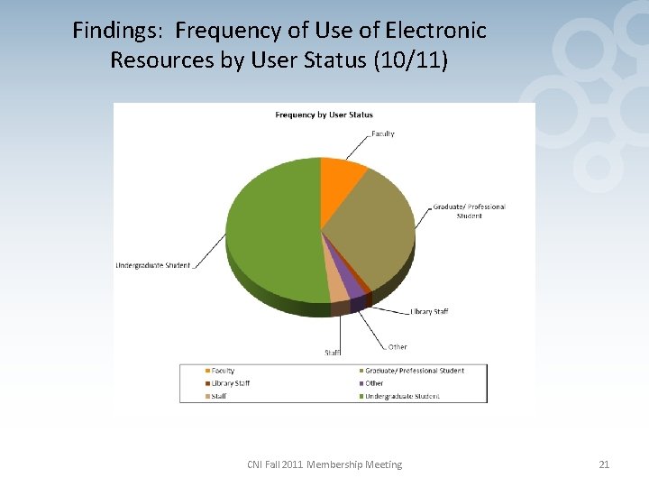 Findings: Frequency of Use of Electronic Resources by User Status (10/11) CNI Fall 2011