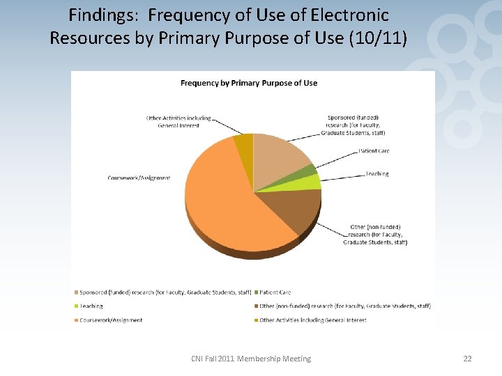 Findings: Frequency of Use of Electronic Resources by Primary Purpose of Use (10/11) CNI