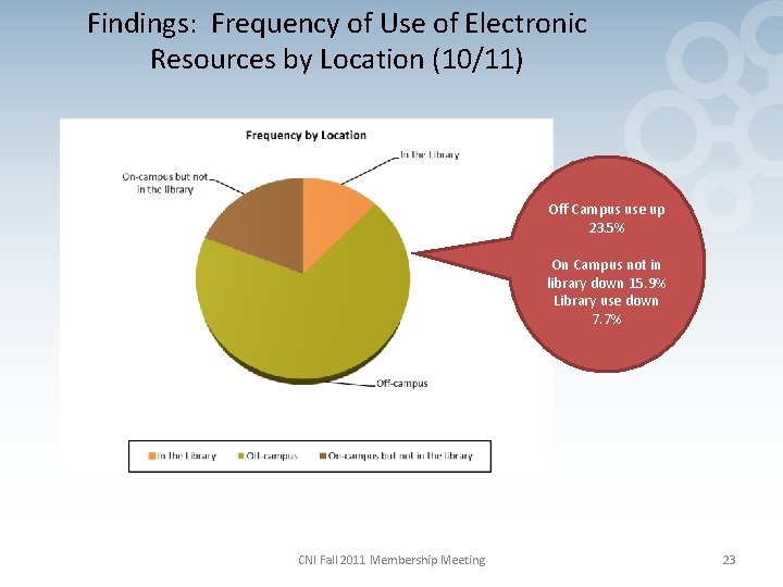 Findings: Frequency of Use of Electronic Resources by Location (10/11) Off Campus use up