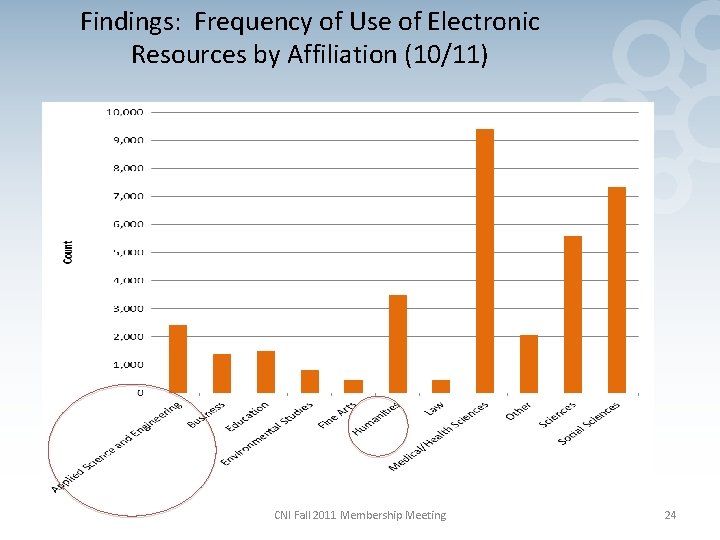 Findings: Frequency of Use of Electronic Resources by Affiliation (10/11) CNI Fall 2011 Membership