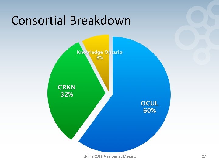 Consortial Breakdown CNI Fall 2011 Membership Meeting 27 