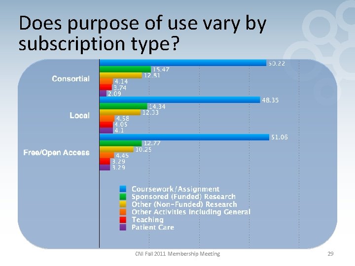 Does purpose of use vary by subscription type? CNI Fall 2011 Membership Meeting 29