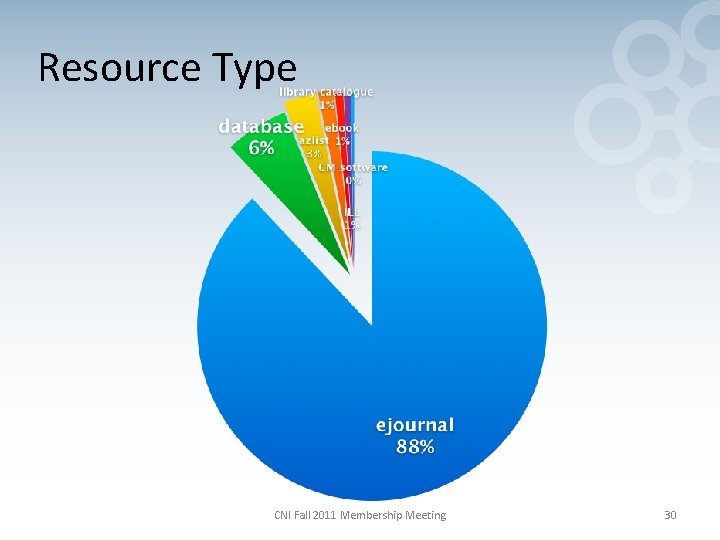 Resource Type CNI Fall 2011 Membership Meeting 30 