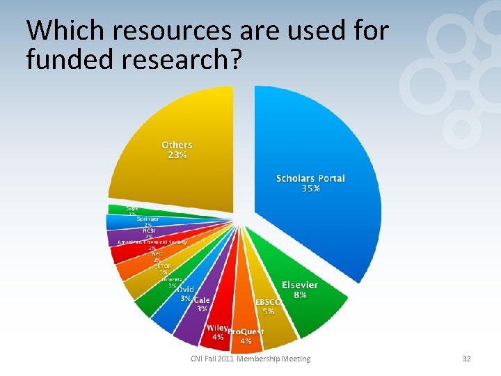 Which resources are used for funded research? CNI Fall 2011 Membership Meeting 32 