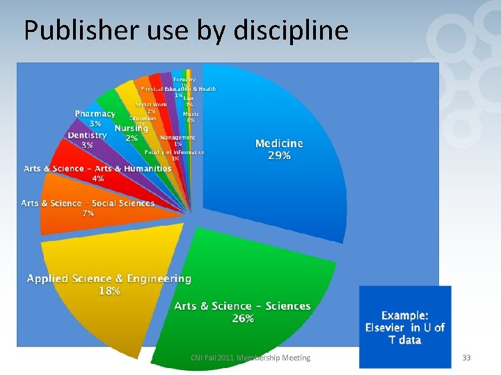 Publisher use by discipline CNI Fall 2011 Membership Meeting 33 