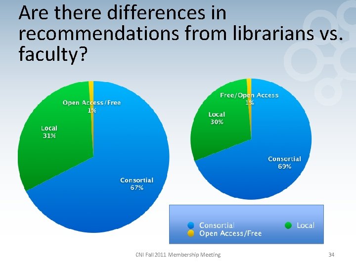 Are there differences in recommendations from librarians vs. faculty? CNI Fall 2011 Membership Meeting