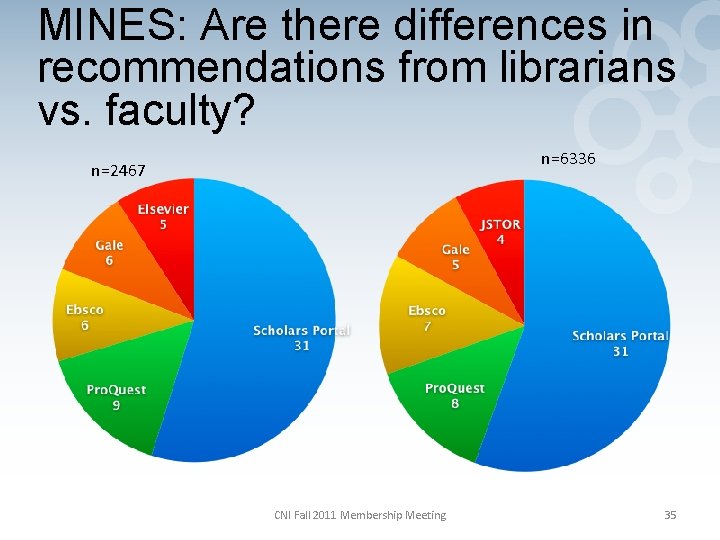 MINES: Are there differences in recommendations from librarians vs. faculty? n=6336 n=2467 CNI Fall
