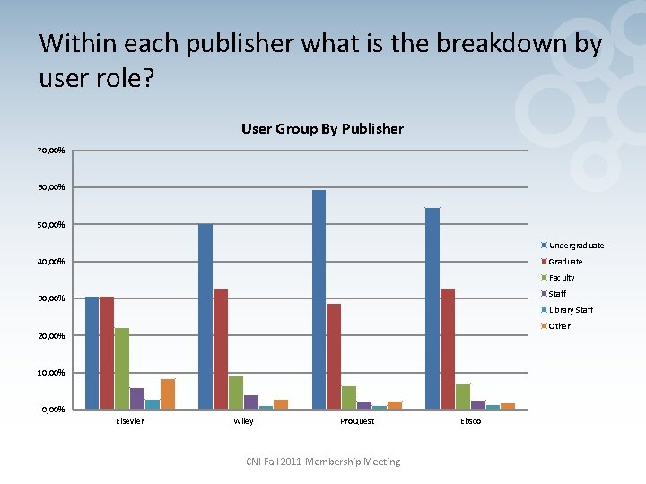 Within each publisher what is the breakdown by user role? User Group By Publisher