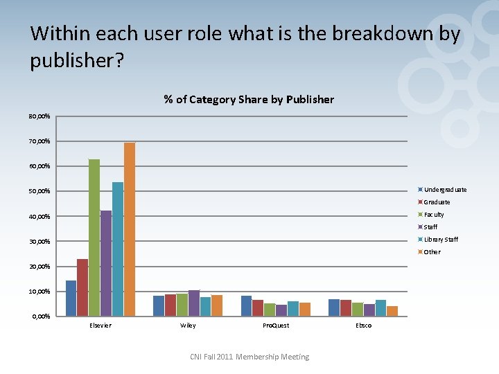 Within each user role what is the breakdown by publisher? % of Category Share