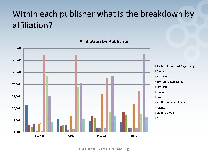 Within each publisher what is the breakdown by affiliation? Affiliation by Publisher 35, 00%