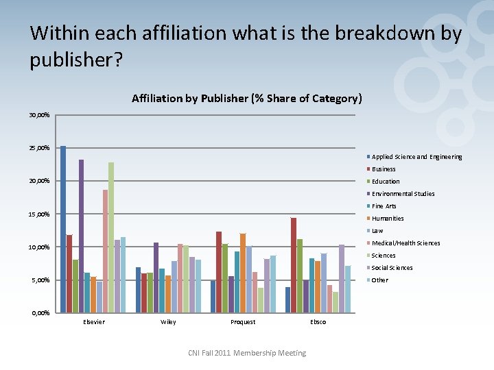 Within each affiliation what is the breakdown by publisher? Affiliation by Publisher (% Share