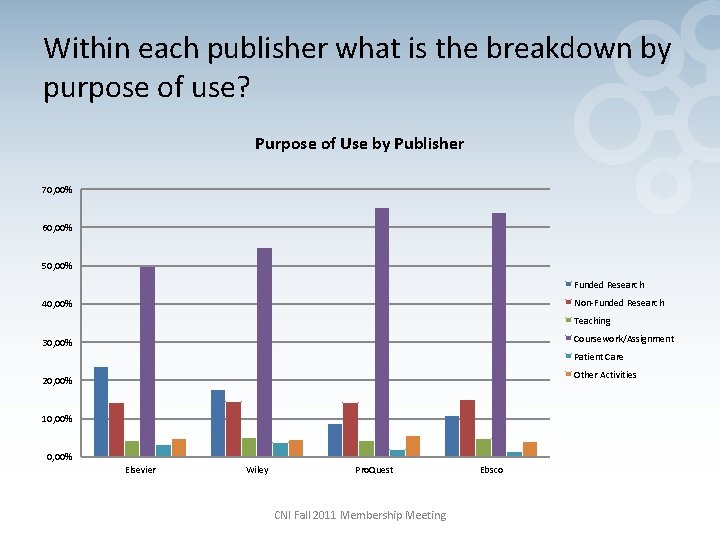 Within each publisher what is the breakdown by purpose of use? Purpose of Use
