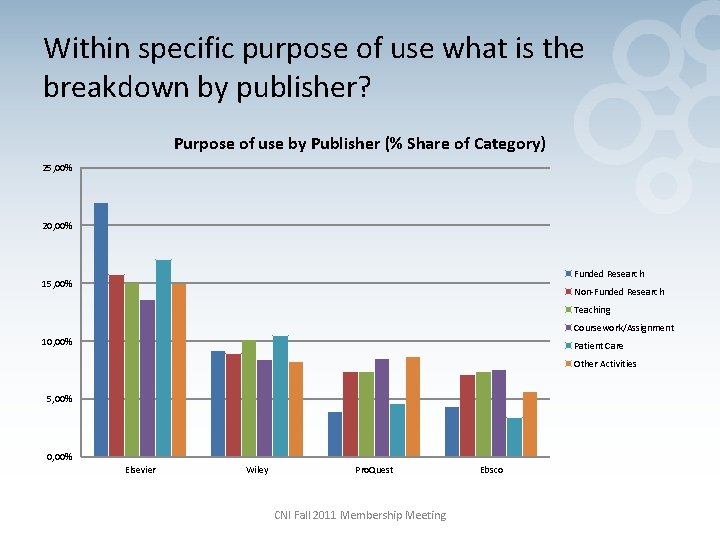 Within specific purpose of use what is the breakdown by publisher? Purpose of use