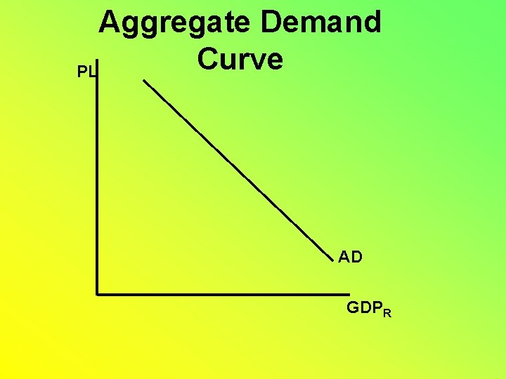 Aggregate Demand Curve PL AD GDPR 